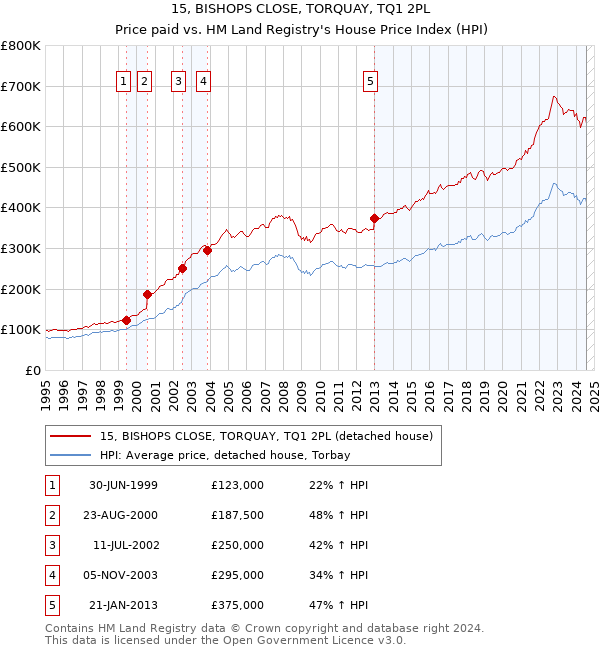 15, BISHOPS CLOSE, TORQUAY, TQ1 2PL: Price paid vs HM Land Registry's House Price Index