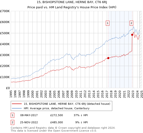 15, BISHOPSTONE LANE, HERNE BAY, CT6 6RJ: Price paid vs HM Land Registry's House Price Index