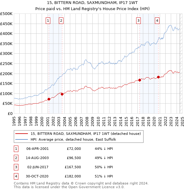 15, BITTERN ROAD, SAXMUNDHAM, IP17 1WT: Price paid vs HM Land Registry's House Price Index