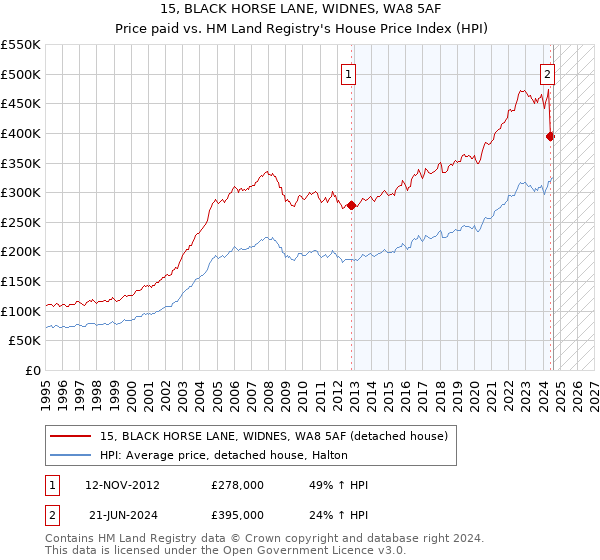 15, BLACK HORSE LANE, WIDNES, WA8 5AF: Price paid vs HM Land Registry's House Price Index