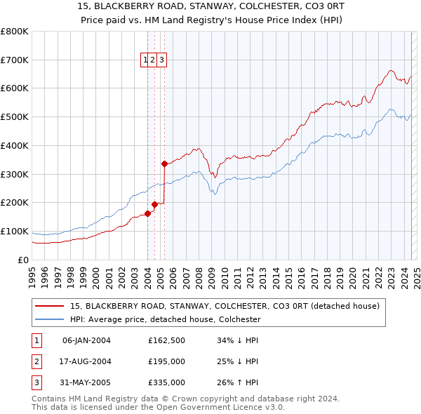 15, BLACKBERRY ROAD, STANWAY, COLCHESTER, CO3 0RT: Price paid vs HM Land Registry's House Price Index