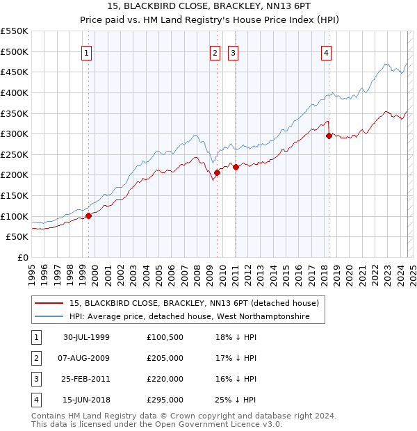 15, BLACKBIRD CLOSE, BRACKLEY, NN13 6PT: Price paid vs HM Land Registry's House Price Index