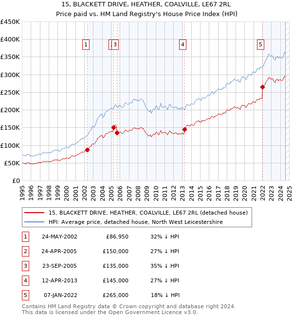 15, BLACKETT DRIVE, HEATHER, COALVILLE, LE67 2RL: Price paid vs HM Land Registry's House Price Index