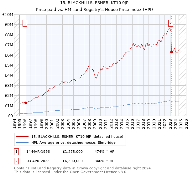 15, BLACKHILLS, ESHER, KT10 9JP: Price paid vs HM Land Registry's House Price Index