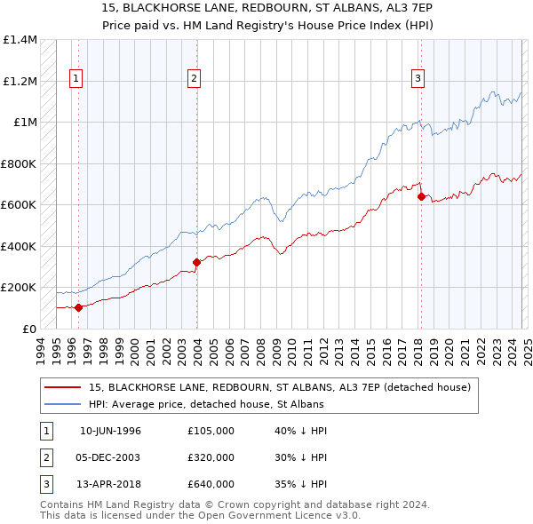 15, BLACKHORSE LANE, REDBOURN, ST ALBANS, AL3 7EP: Price paid vs HM Land Registry's House Price Index