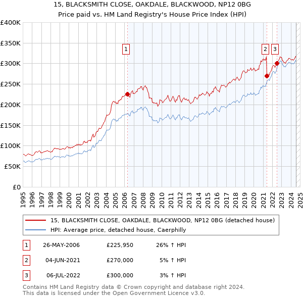 15, BLACKSMITH CLOSE, OAKDALE, BLACKWOOD, NP12 0BG: Price paid vs HM Land Registry's House Price Index