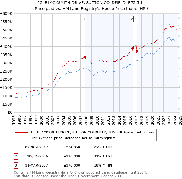 15, BLACKSMITH DRIVE, SUTTON COLDFIELD, B75 5UL: Price paid vs HM Land Registry's House Price Index