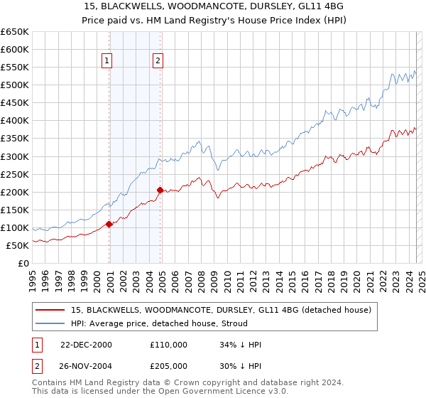 15, BLACKWELLS, WOODMANCOTE, DURSLEY, GL11 4BG: Price paid vs HM Land Registry's House Price Index