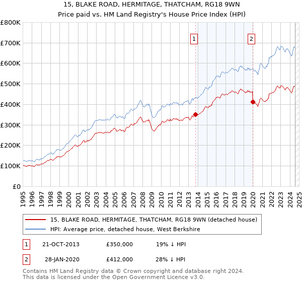 15, BLAKE ROAD, HERMITAGE, THATCHAM, RG18 9WN: Price paid vs HM Land Registry's House Price Index