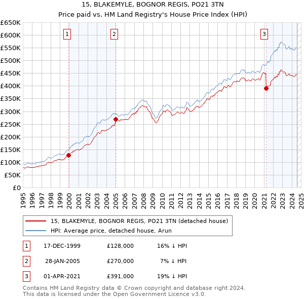 15, BLAKEMYLE, BOGNOR REGIS, PO21 3TN: Price paid vs HM Land Registry's House Price Index