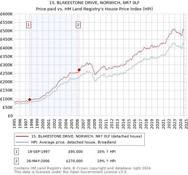 15, BLAKESTONE DRIVE, NORWICH, NR7 0LF: Price paid vs HM Land Registry's House Price Index