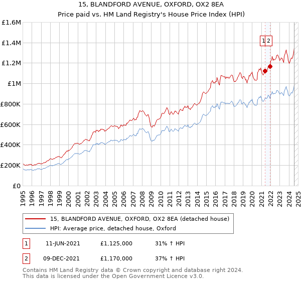 15, BLANDFORD AVENUE, OXFORD, OX2 8EA: Price paid vs HM Land Registry's House Price Index