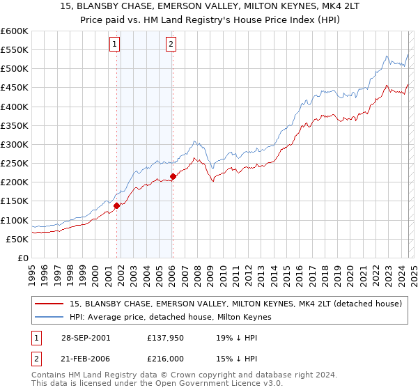 15, BLANSBY CHASE, EMERSON VALLEY, MILTON KEYNES, MK4 2LT: Price paid vs HM Land Registry's House Price Index