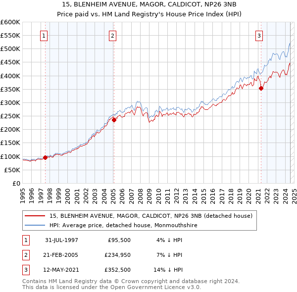 15, BLENHEIM AVENUE, MAGOR, CALDICOT, NP26 3NB: Price paid vs HM Land Registry's House Price Index