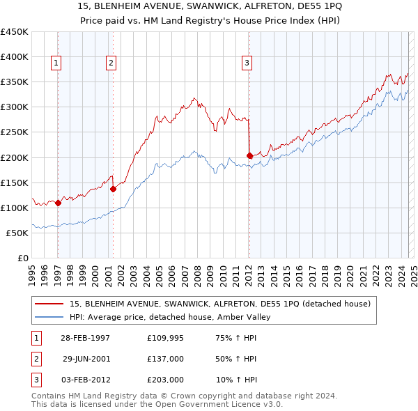 15, BLENHEIM AVENUE, SWANWICK, ALFRETON, DE55 1PQ: Price paid vs HM Land Registry's House Price Index