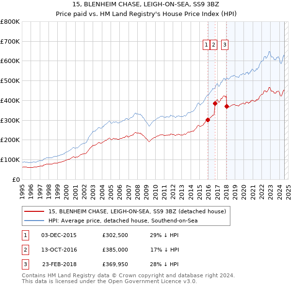 15, BLENHEIM CHASE, LEIGH-ON-SEA, SS9 3BZ: Price paid vs HM Land Registry's House Price Index