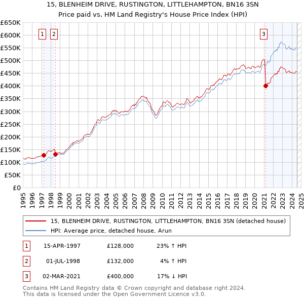 15, BLENHEIM DRIVE, RUSTINGTON, LITTLEHAMPTON, BN16 3SN: Price paid vs HM Land Registry's House Price Index