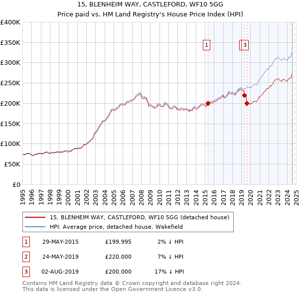 15, BLENHEIM WAY, CASTLEFORD, WF10 5GG: Price paid vs HM Land Registry's House Price Index