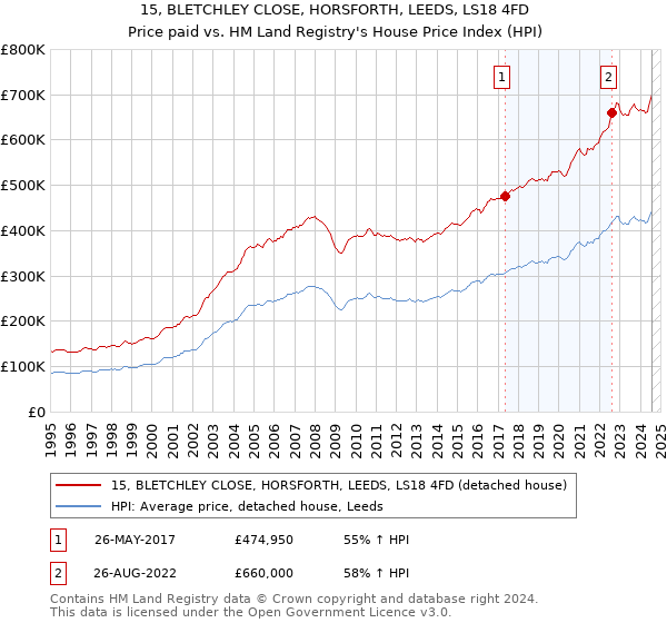 15, BLETCHLEY CLOSE, HORSFORTH, LEEDS, LS18 4FD: Price paid vs HM Land Registry's House Price Index