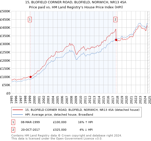 15, BLOFIELD CORNER ROAD, BLOFIELD, NORWICH, NR13 4SA: Price paid vs HM Land Registry's House Price Index