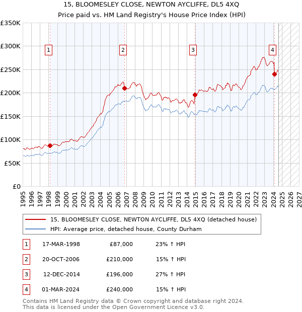 15, BLOOMESLEY CLOSE, NEWTON AYCLIFFE, DL5 4XQ: Price paid vs HM Land Registry's House Price Index