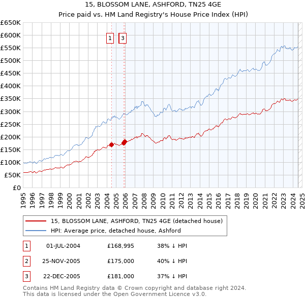 15, BLOSSOM LANE, ASHFORD, TN25 4GE: Price paid vs HM Land Registry's House Price Index