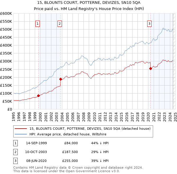 15, BLOUNTS COURT, POTTERNE, DEVIZES, SN10 5QA: Price paid vs HM Land Registry's House Price Index