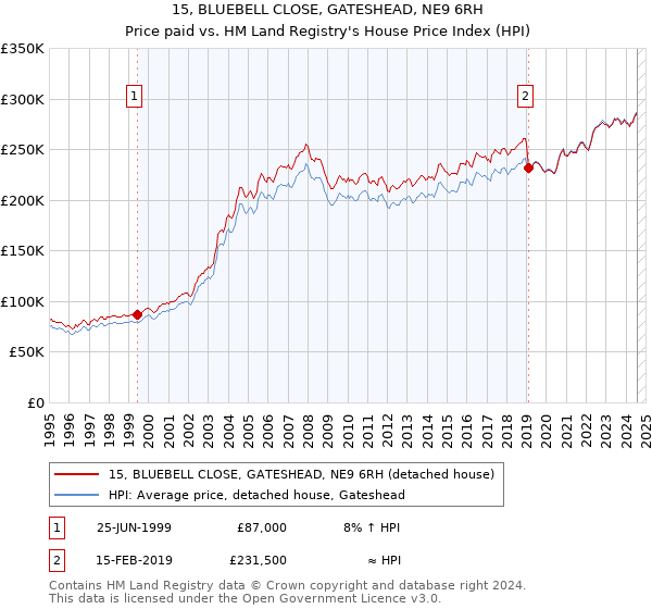 15, BLUEBELL CLOSE, GATESHEAD, NE9 6RH: Price paid vs HM Land Registry's House Price Index