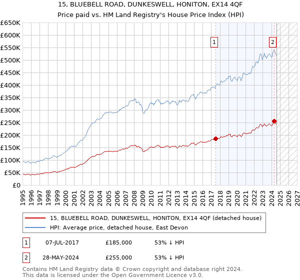 15, BLUEBELL ROAD, DUNKESWELL, HONITON, EX14 4QF: Price paid vs HM Land Registry's House Price Index