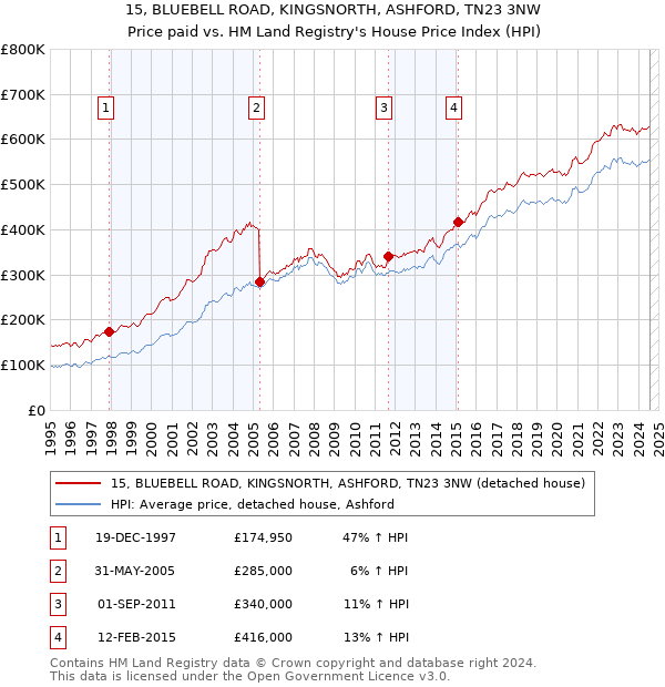 15, BLUEBELL ROAD, KINGSNORTH, ASHFORD, TN23 3NW: Price paid vs HM Land Registry's House Price Index