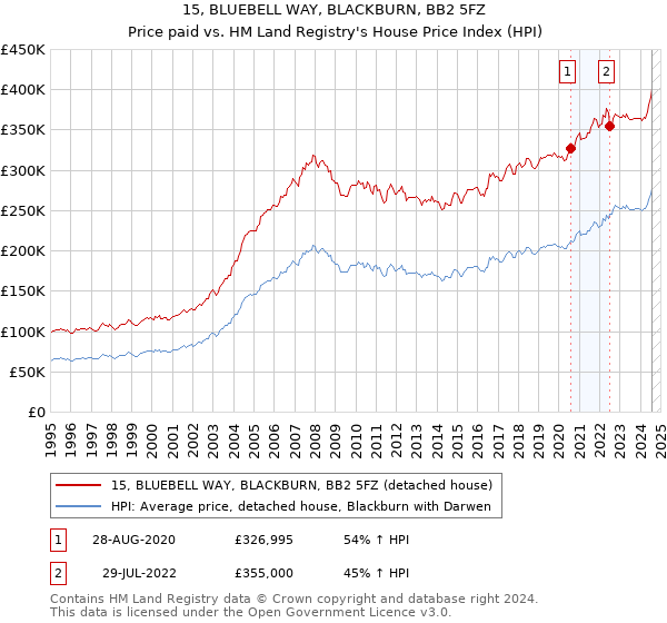 15, BLUEBELL WAY, BLACKBURN, BB2 5FZ: Price paid vs HM Land Registry's House Price Index