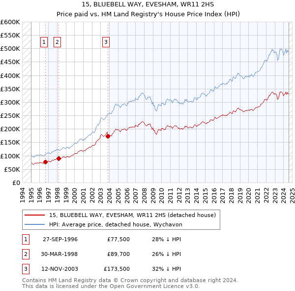 15, BLUEBELL WAY, EVESHAM, WR11 2HS: Price paid vs HM Land Registry's House Price Index