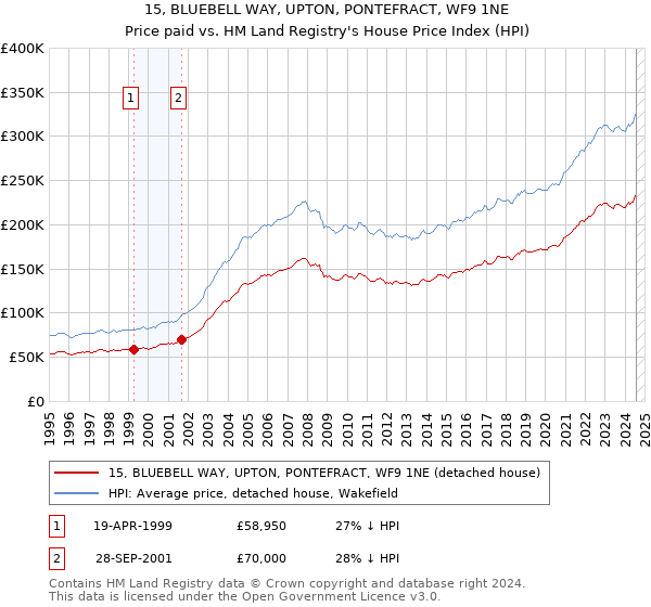 15, BLUEBELL WAY, UPTON, PONTEFRACT, WF9 1NE: Price paid vs HM Land Registry's House Price Index