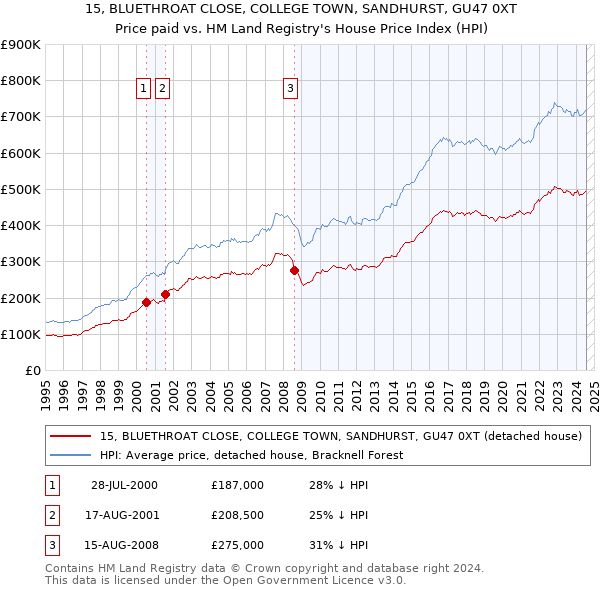 15, BLUETHROAT CLOSE, COLLEGE TOWN, SANDHURST, GU47 0XT: Price paid vs HM Land Registry's House Price Index