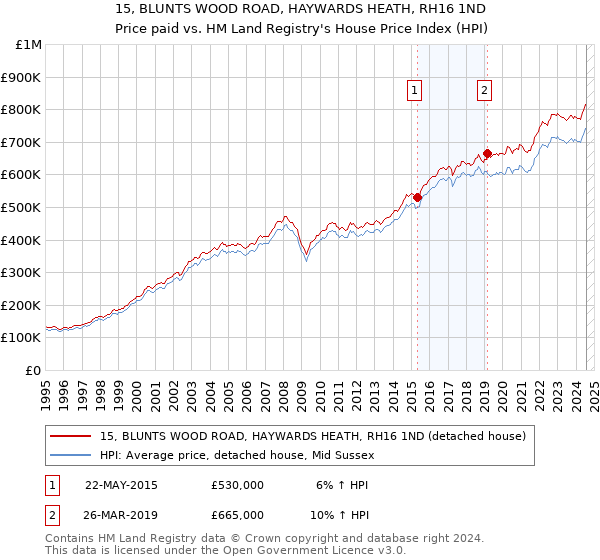 15, BLUNTS WOOD ROAD, HAYWARDS HEATH, RH16 1ND: Price paid vs HM Land Registry's House Price Index