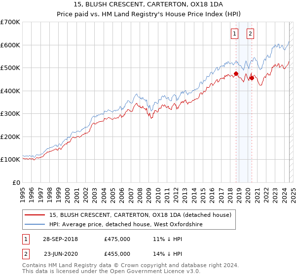 15, BLUSH CRESCENT, CARTERTON, OX18 1DA: Price paid vs HM Land Registry's House Price Index