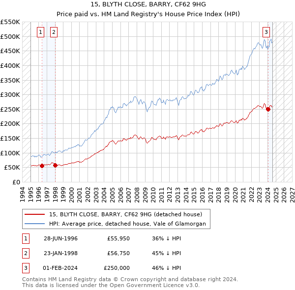 15, BLYTH CLOSE, BARRY, CF62 9HG: Price paid vs HM Land Registry's House Price Index