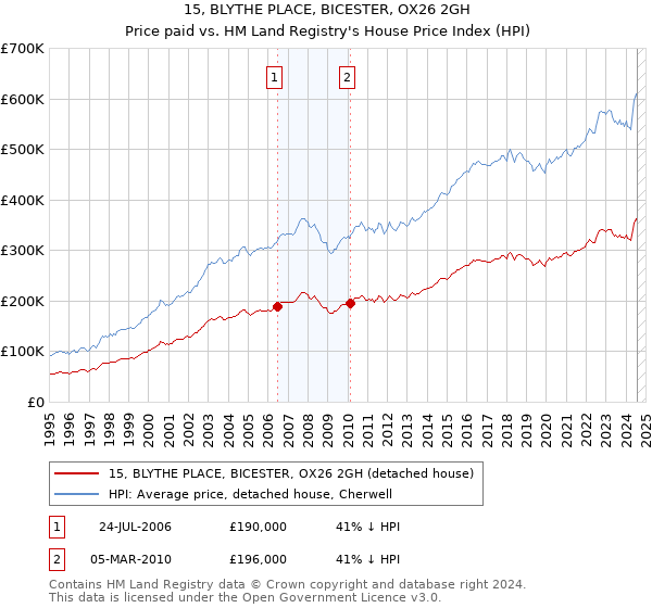 15, BLYTHE PLACE, BICESTER, OX26 2GH: Price paid vs HM Land Registry's House Price Index