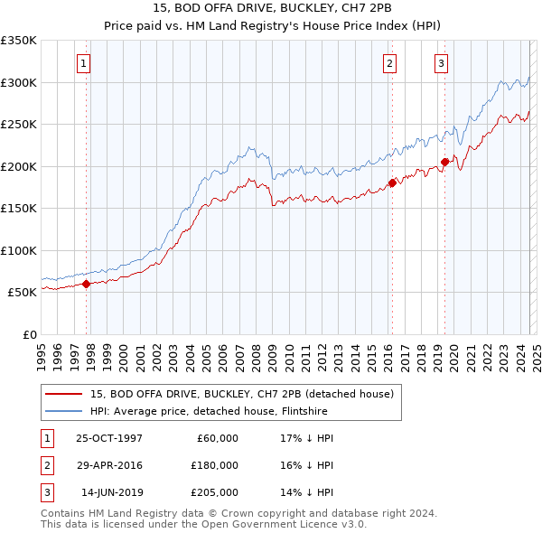 15, BOD OFFA DRIVE, BUCKLEY, CH7 2PB: Price paid vs HM Land Registry's House Price Index