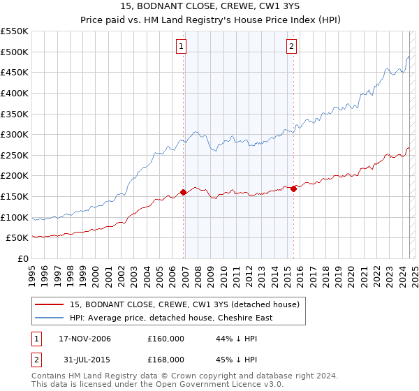 15, BODNANT CLOSE, CREWE, CW1 3YS: Price paid vs HM Land Registry's House Price Index