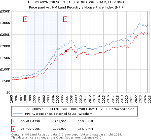 15, BODWYN CRESCENT, GRESFORD, WREXHAM, LL12 8NQ: Price paid vs HM Land Registry's House Price Index