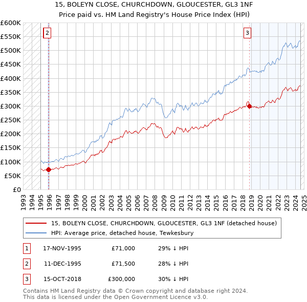 15, BOLEYN CLOSE, CHURCHDOWN, GLOUCESTER, GL3 1NF: Price paid vs HM Land Registry's House Price Index