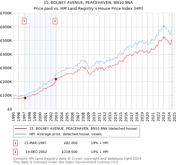 15, BOLNEY AVENUE, PEACEHAVEN, BN10 8NA: Price paid vs HM Land Registry's House Price Index