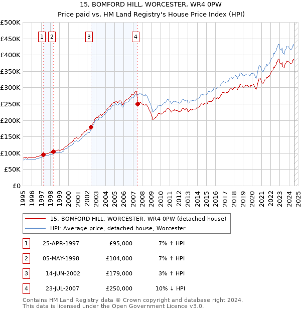 15, BOMFORD HILL, WORCESTER, WR4 0PW: Price paid vs HM Land Registry's House Price Index