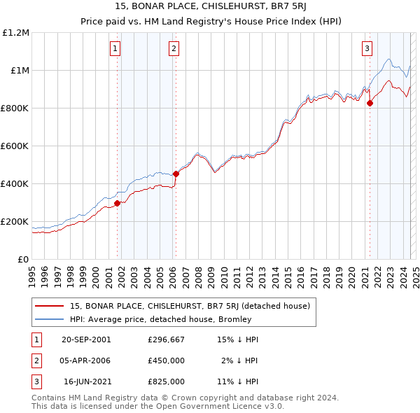 15, BONAR PLACE, CHISLEHURST, BR7 5RJ: Price paid vs HM Land Registry's House Price Index