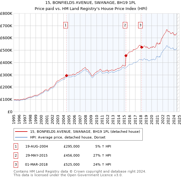 15, BONFIELDS AVENUE, SWANAGE, BH19 1PL: Price paid vs HM Land Registry's House Price Index