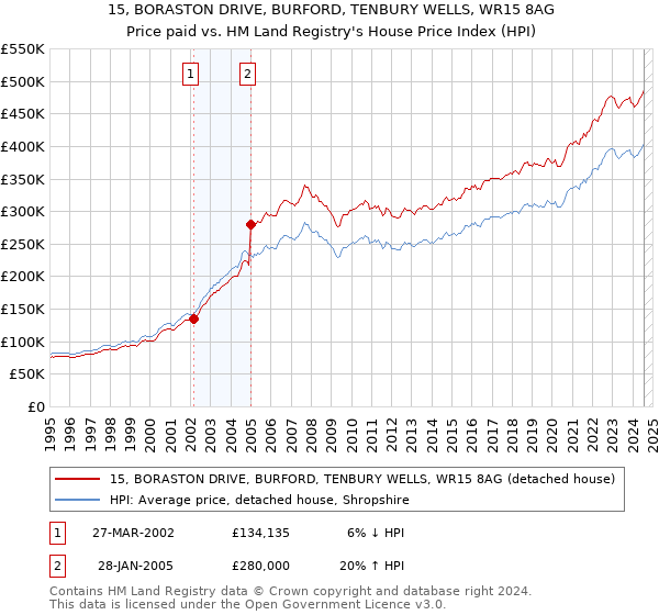 15, BORASTON DRIVE, BURFORD, TENBURY WELLS, WR15 8AG: Price paid vs HM Land Registry's House Price Index