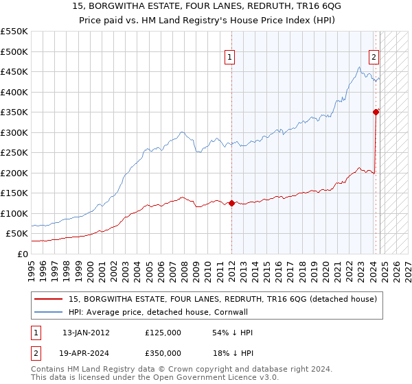 15, BORGWITHA ESTATE, FOUR LANES, REDRUTH, TR16 6QG: Price paid vs HM Land Registry's House Price Index