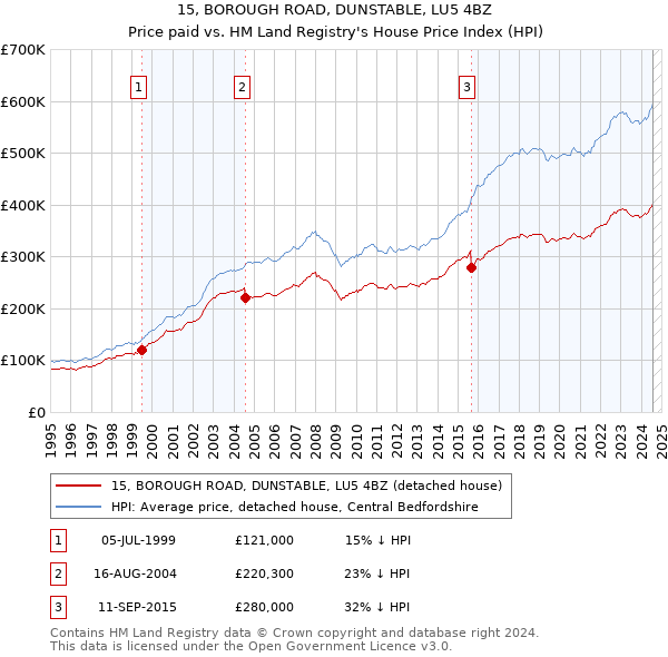 15, BOROUGH ROAD, DUNSTABLE, LU5 4BZ: Price paid vs HM Land Registry's House Price Index