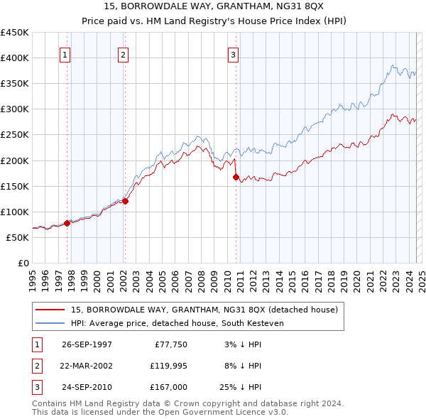 15, BORROWDALE WAY, GRANTHAM, NG31 8QX: Price paid vs HM Land Registry's House Price Index